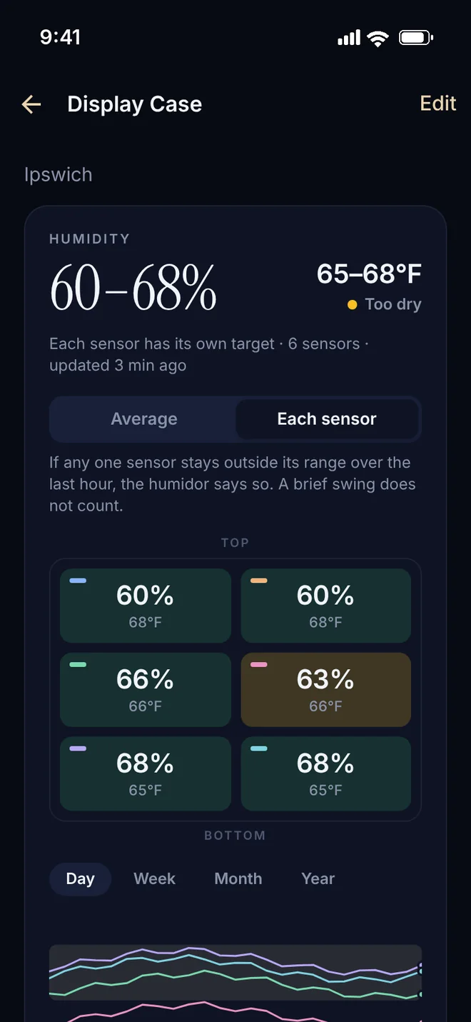 A display case's humidity: 60 to 68 percent across six sensors, drawn as a map of the cabinet